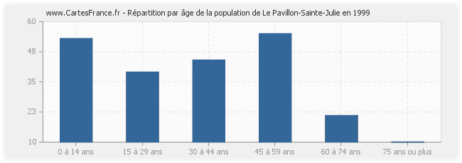 Répartition par âge de la population de Le Pavillon-Sainte-Julie en 1999